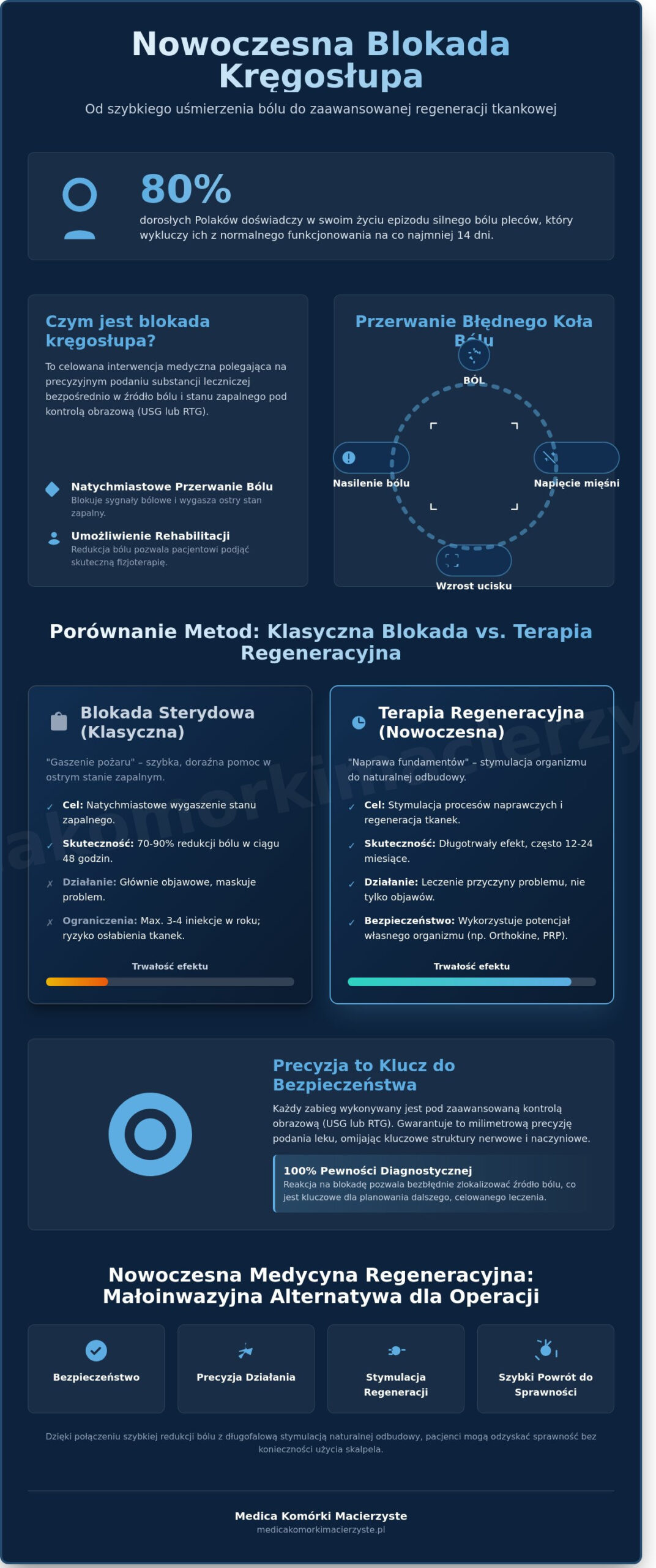 Blokada kręgosłupa: Kompletny przewodnik po nowoczesnym leczeniu bólu pleców (2026)