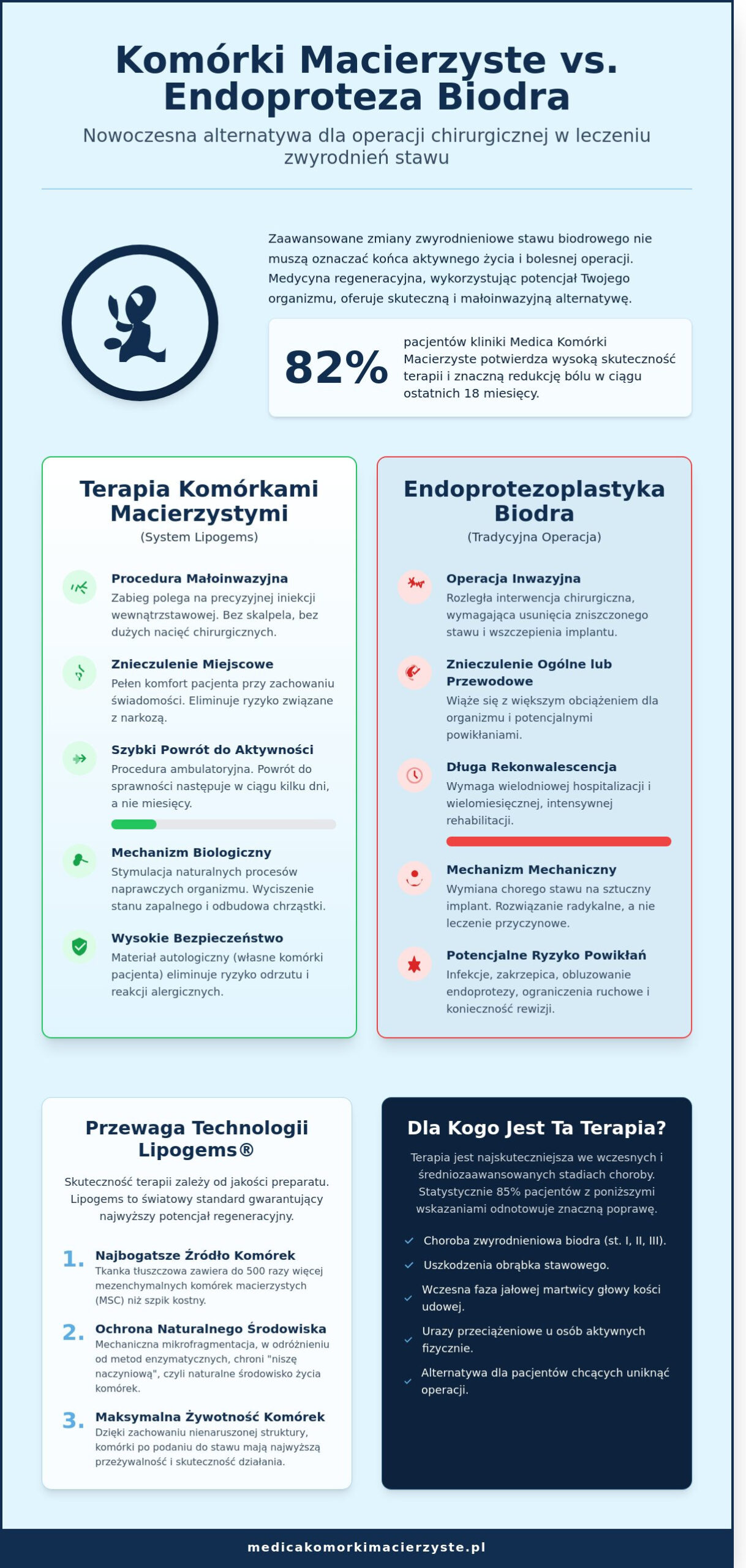 Komórki macierzyste na biodro: Przełomowa alternatywa dla endoprotezy w 2026 roku