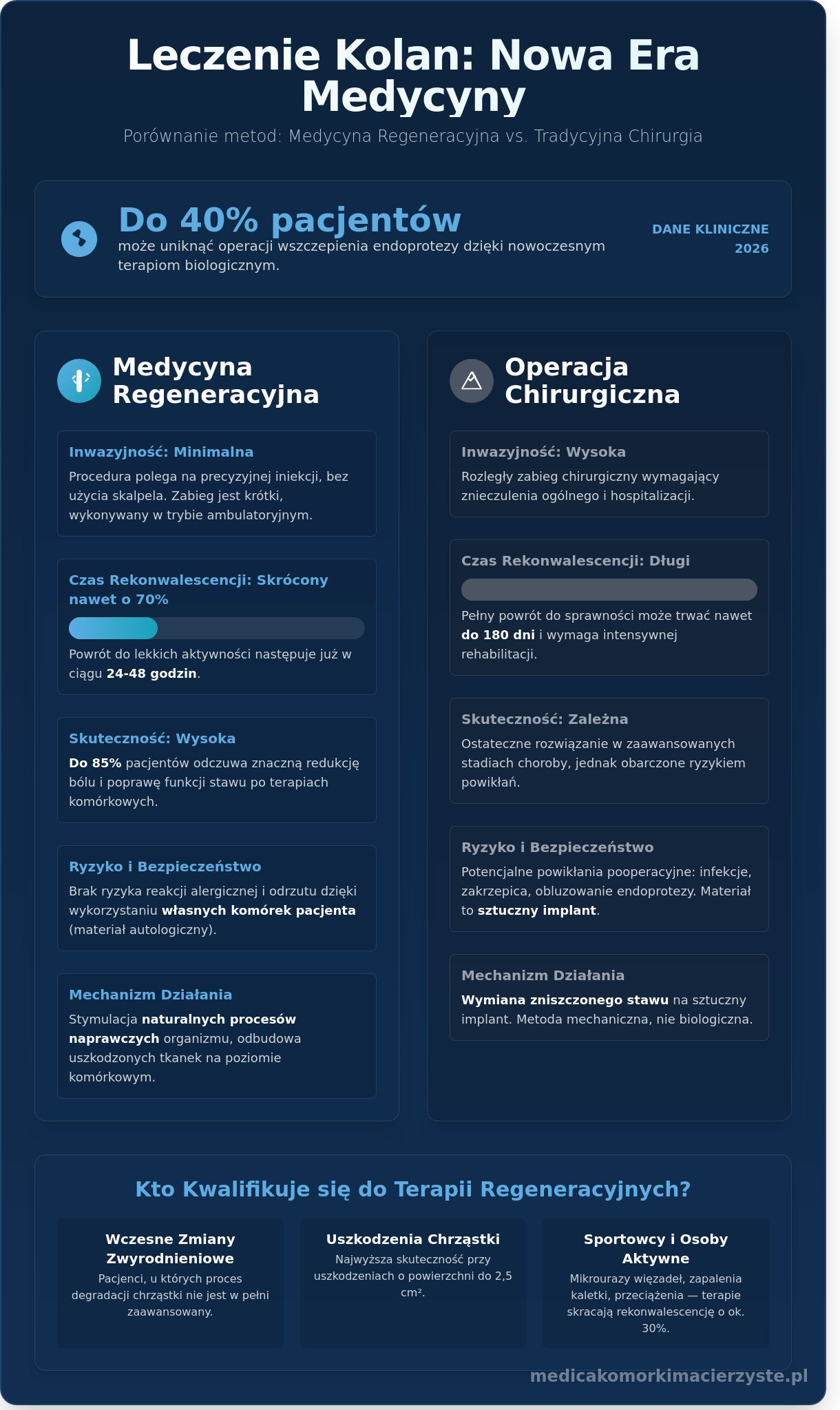 Leczenie kolan bez operacji: Nowoczesne metody regeneracyjne w 2026 roku