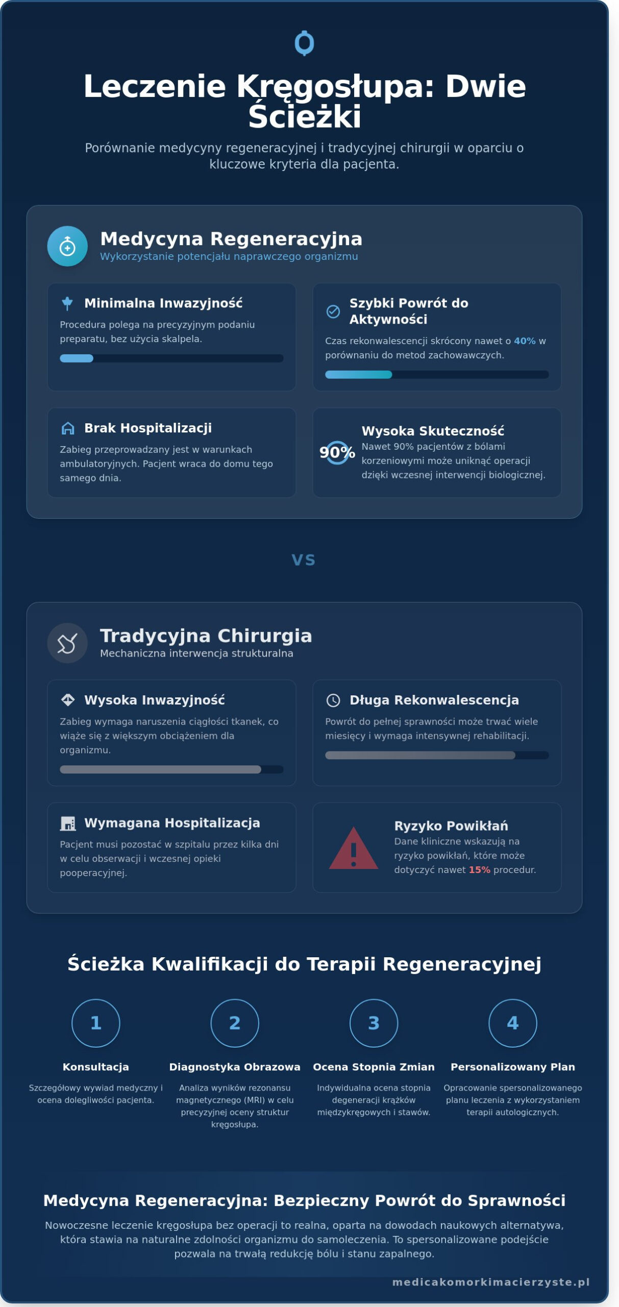 Leczenie kręgosłupa bez operacji: Nowoczesne metody regeneracyjne w 2026 roku