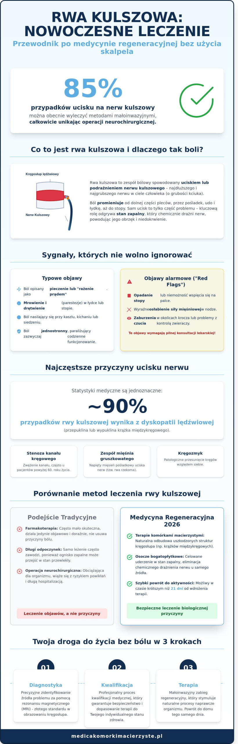 Rwa kulszowa: Kompleksowy przewodnik po nowoczesnym leczeniu w 2026 roku