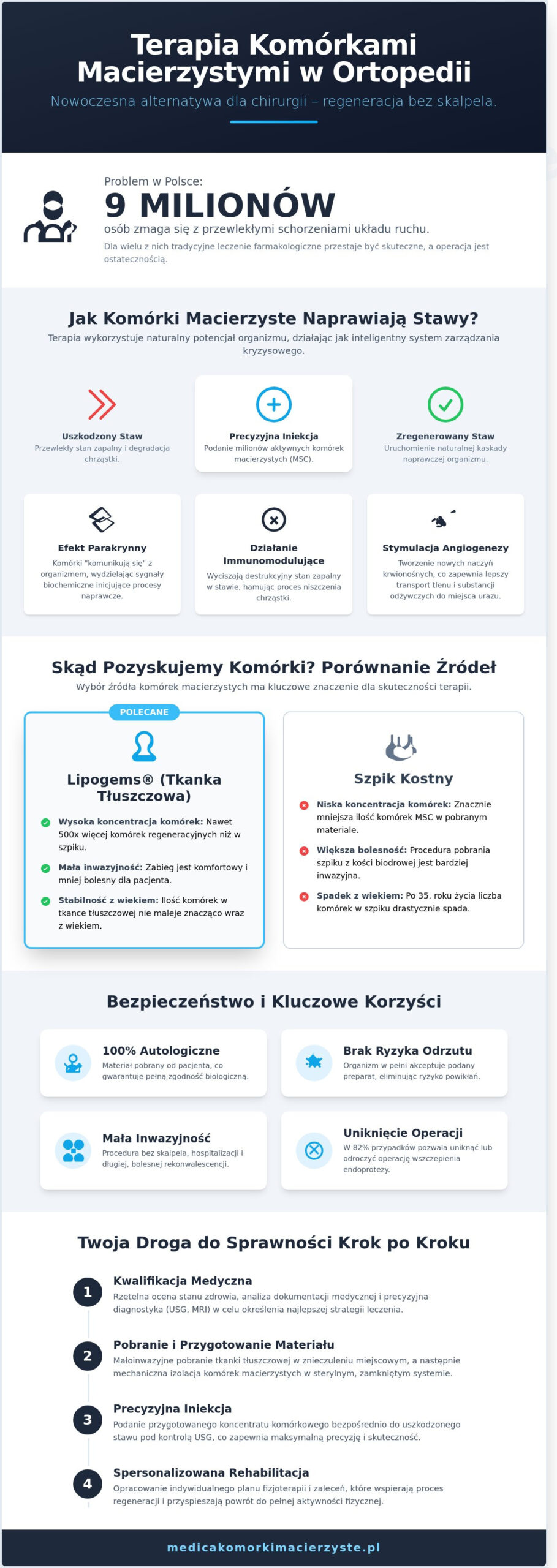 Terapia komórkami macierzystymi: Kompleksowy przewodnik po nowoczesnej medycynie regeneracyjnej