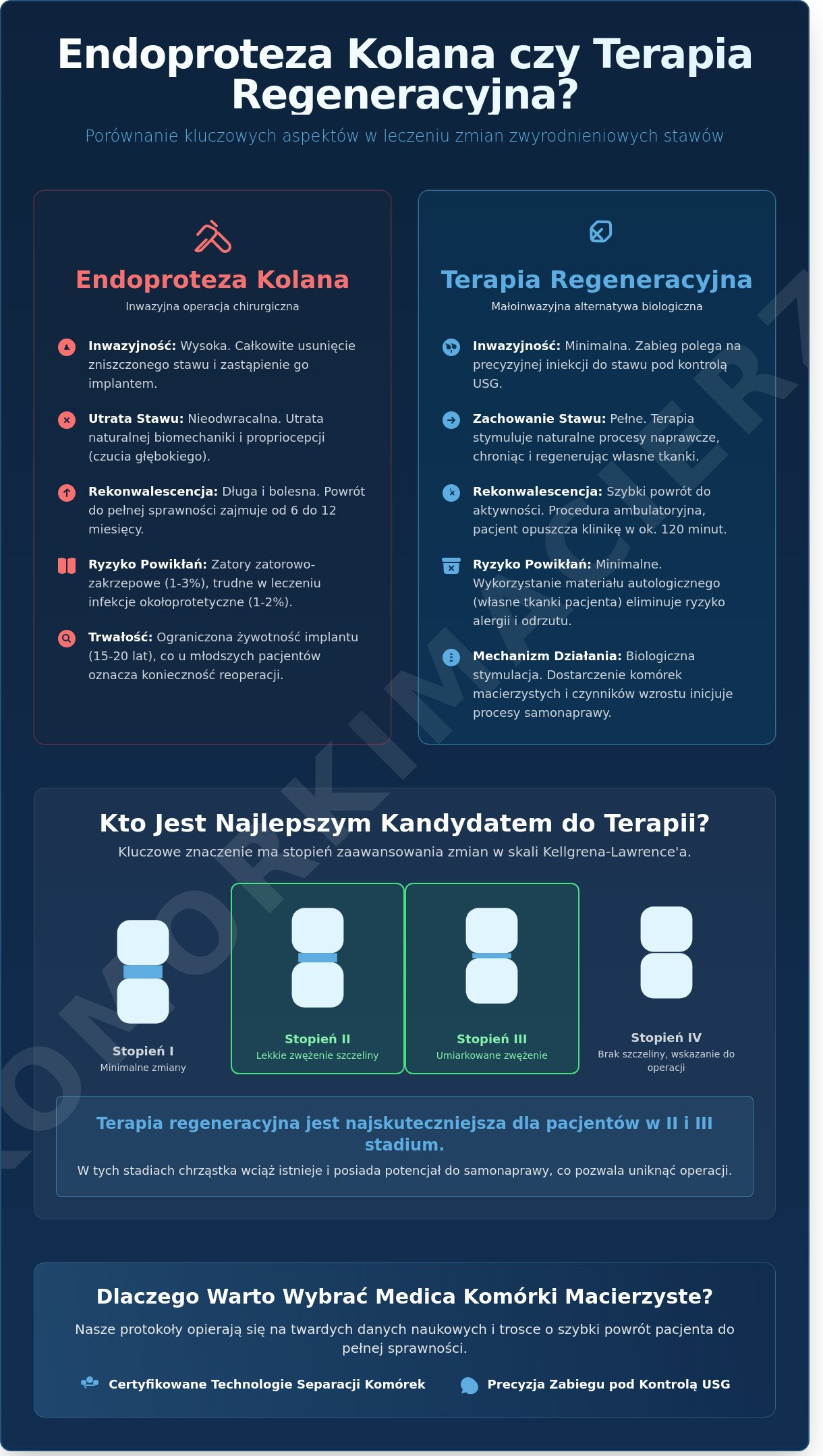 Alternatywa dla endoprotezy kolana: Nowoczesne metody regeneracyjne w 2026 roku