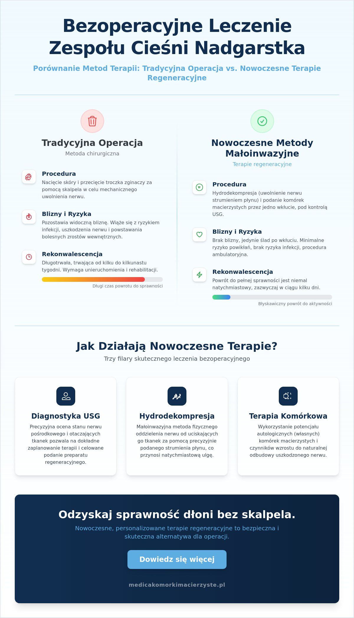 Bezoperacyjne leczenie cieśni nadgarstka: Przewodnik po terapiach regeneracyjnych 2026