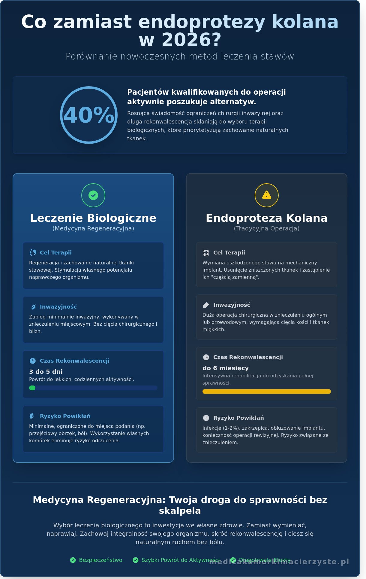Co zamiast endoprotezy kolana 2026: Nowoczesne alternatywy dla operacji