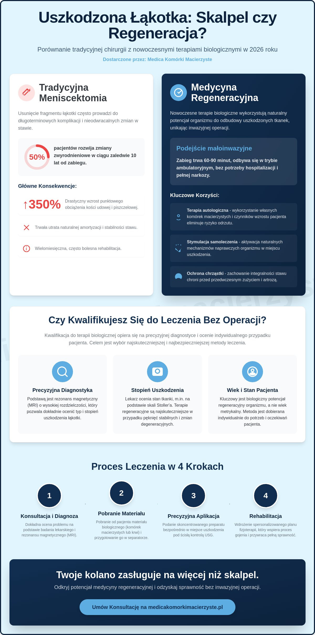Leczenie uszkodzonej łąkotki bez operacji: Nowoczesne metody regeneracyjne w 2026 roku