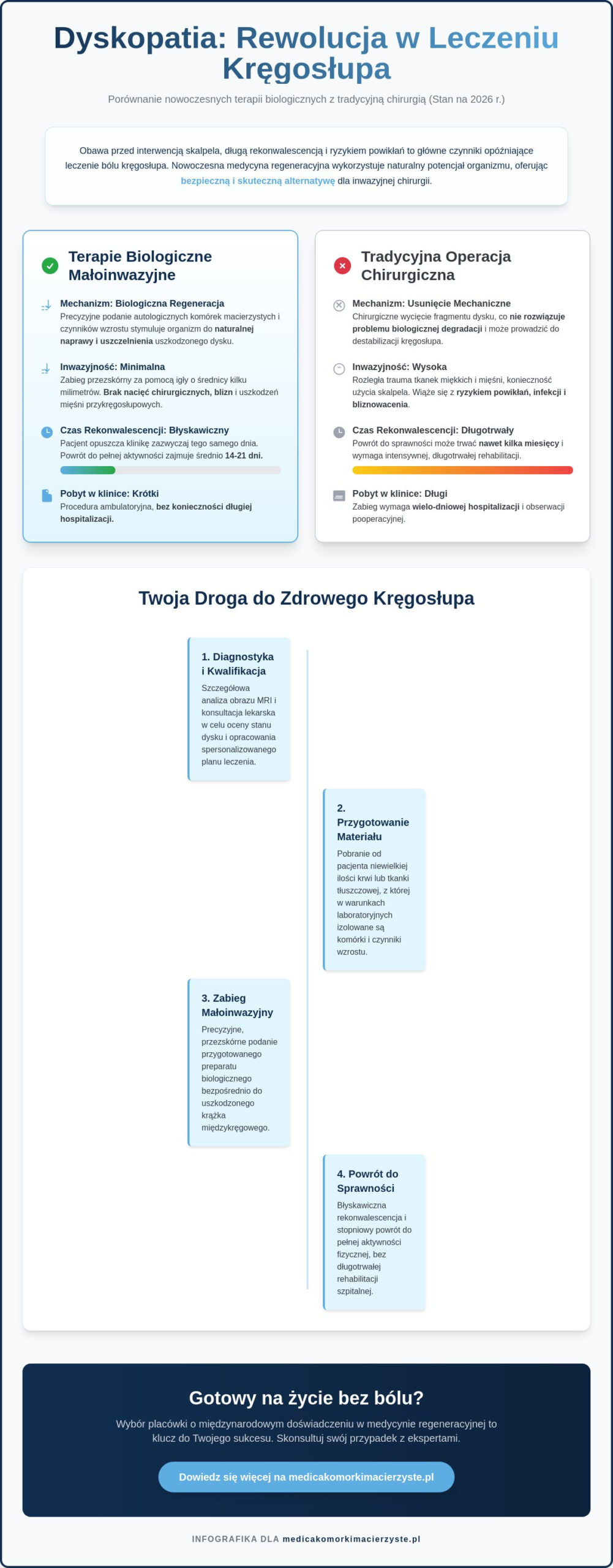 Małoinwazyjne leczenie dyskopatii: Nowoczesne alternatywy dla chirurgii kręgosłupa w 2026 roku