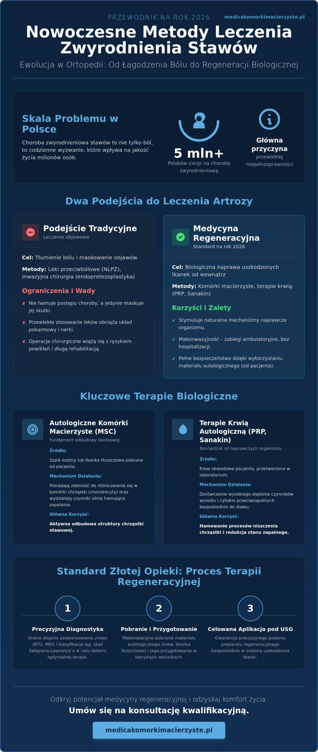 Nowoczesne metody leczenia zwyrodnienia stawów: Przewodnik po terapiach regeneracyjnych 2026