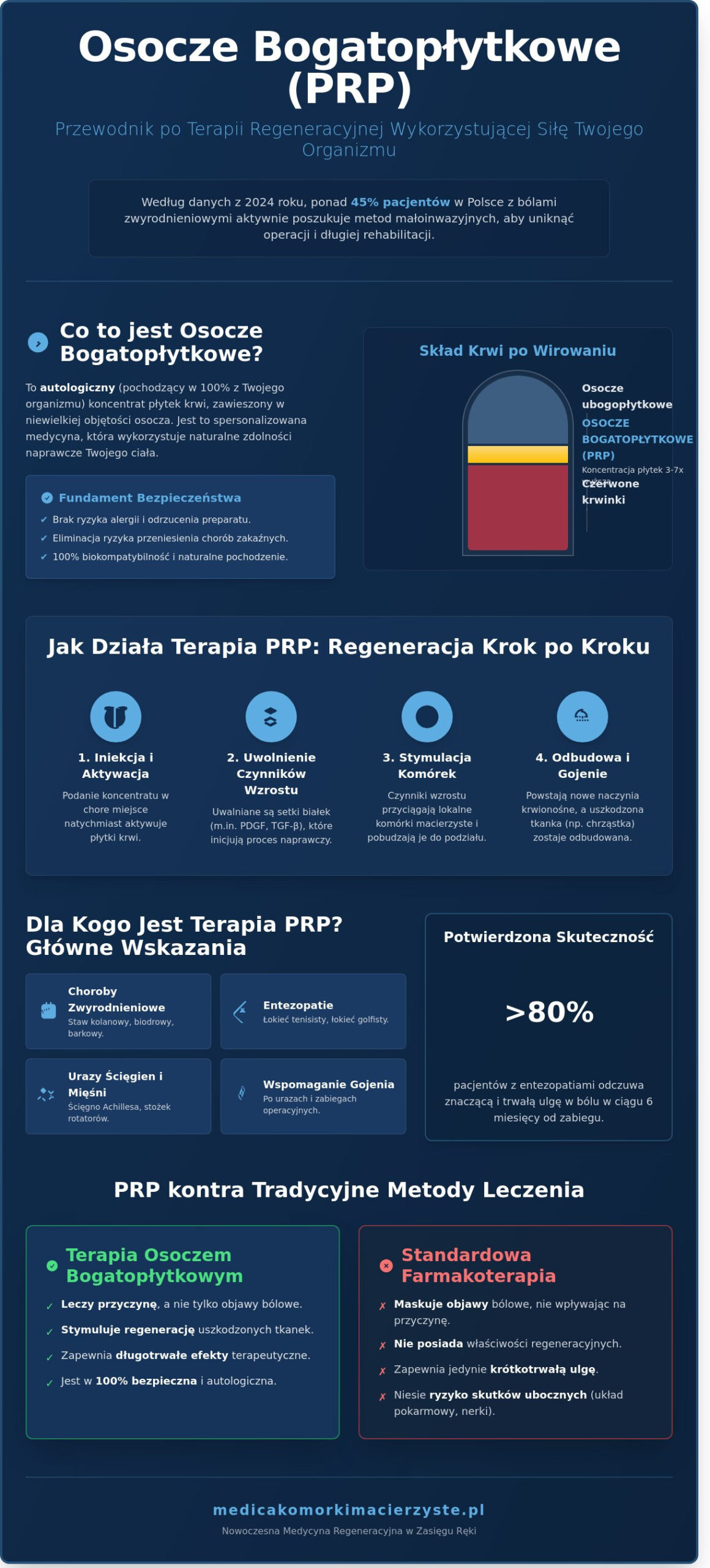 Osocze bogatopłytkowe (PRP): Kompletny przewodnik po nowoczesnej regeneracji tkanek 2026