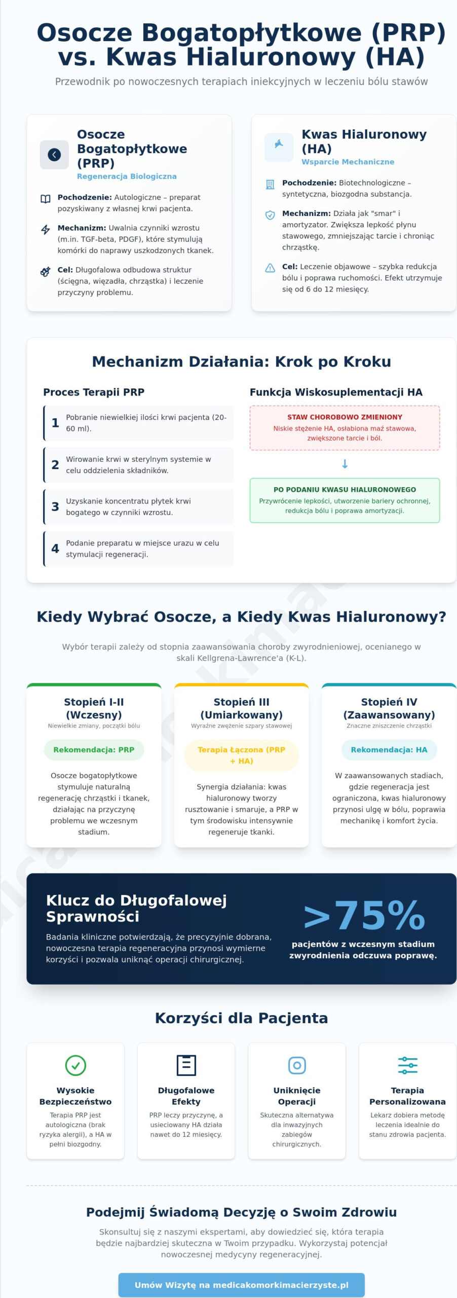 Osocze bogatopłytkowe czy kwas hialuronowy? Porównanie metod regeneracji stawów (2026)