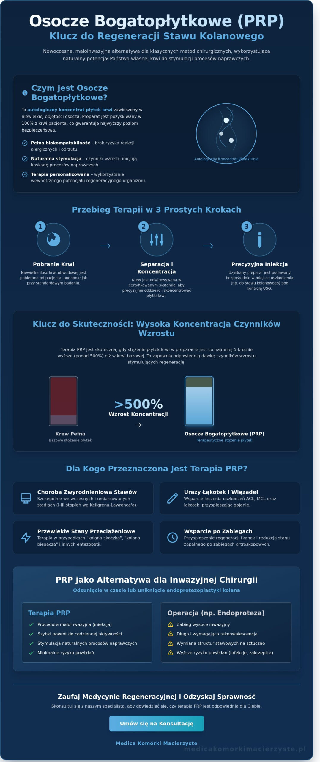 Osocze bogatopłytkowe na kolano: Skuteczność, przebieg zabiegu i regeneracja w 2026 roku