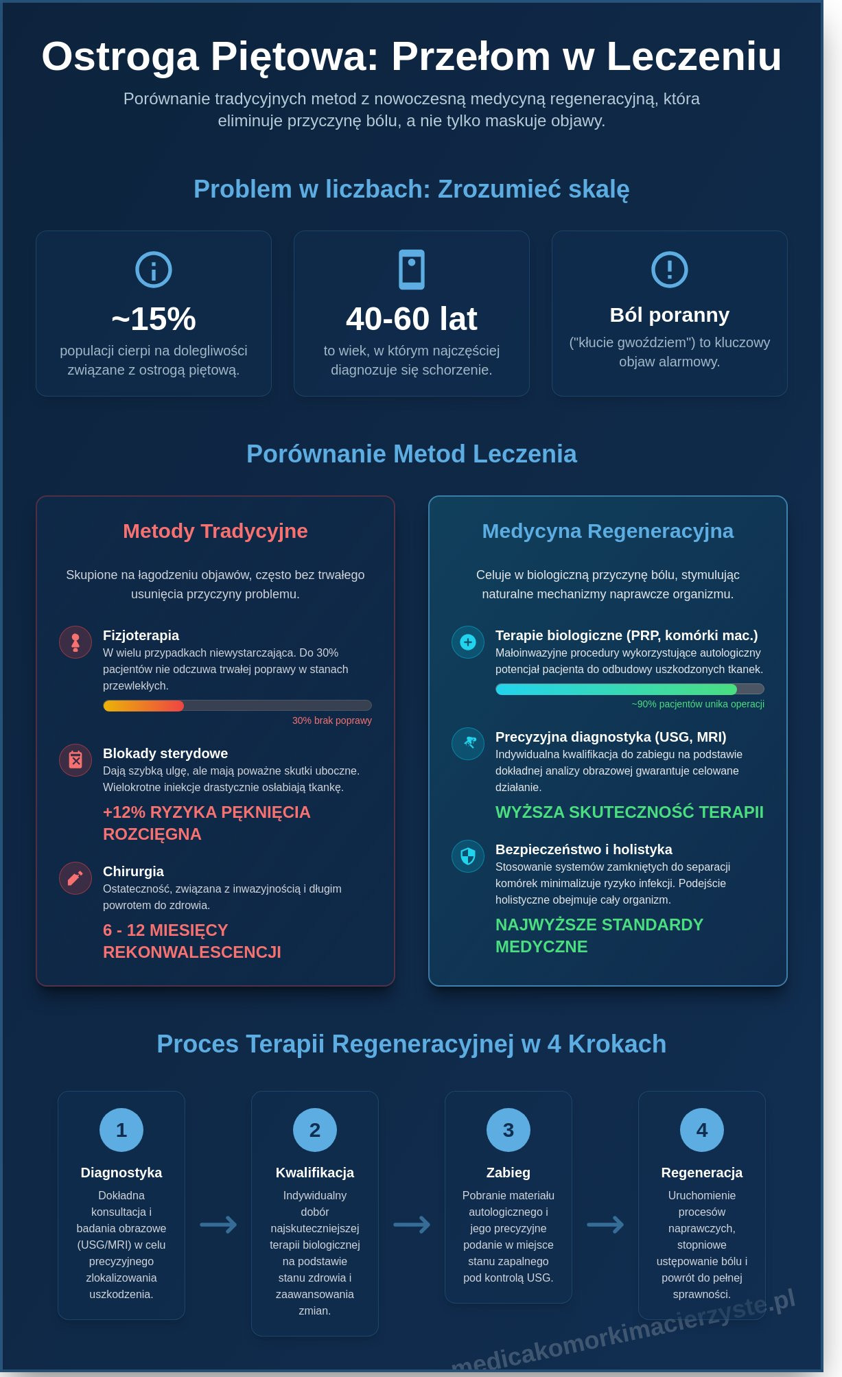 Ostroga piętowa leczenie: Kompleksowy przewodnik po nowoczesnych metodach regeneracyjnych (2026)