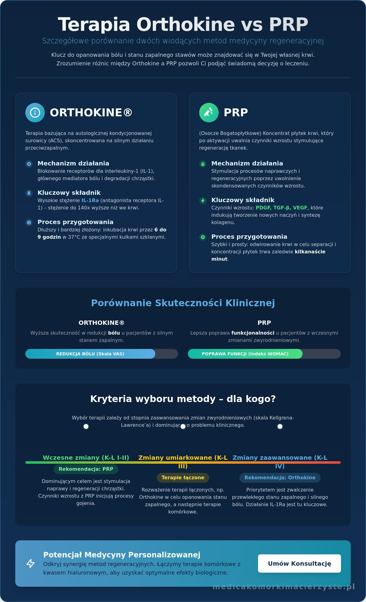 Terapia Orthokine a PRP: Porównanie skuteczności i mechanizmów działania w 2026 roku