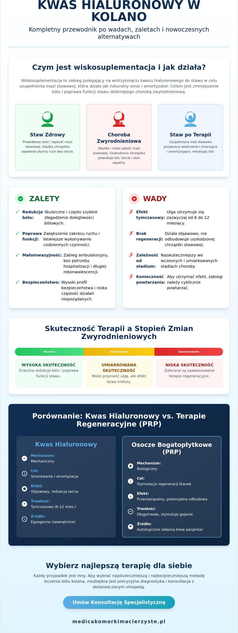 Wady i zalety kwasu hialuronowego w kolano: Kompleksowa analiza wiskosuplementacji w 2026 roku