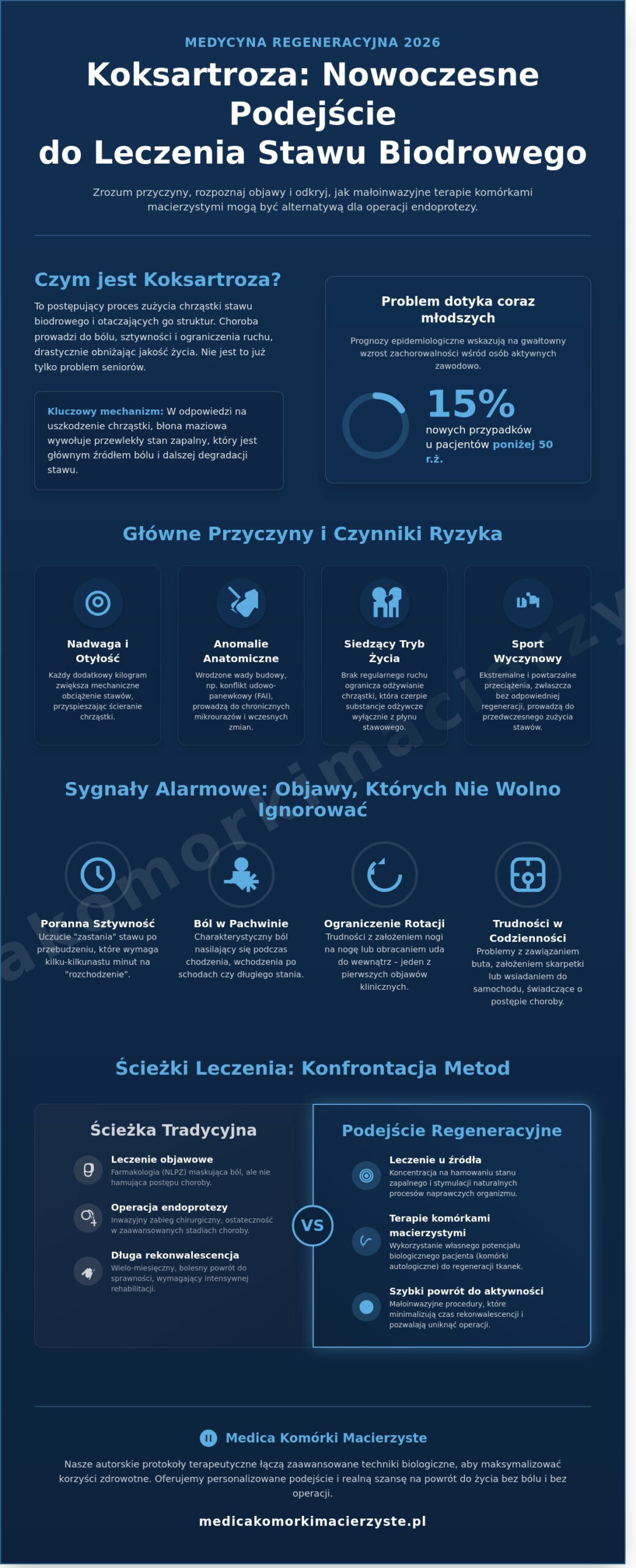 Zwyrodnienie stawu biodrowego: Nowoczesne metody leczenia i regeneracji w 2026 roku
