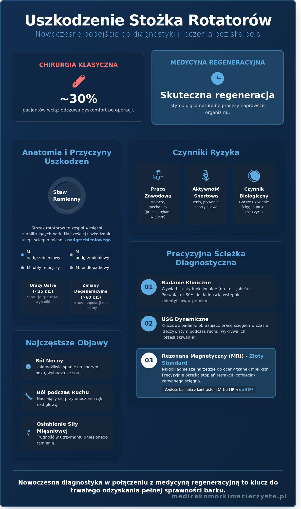 Uszkodzenie stożka rotatorów: Kompleksowy przewodnik po leczeniu i regeneracji w 2026 roku