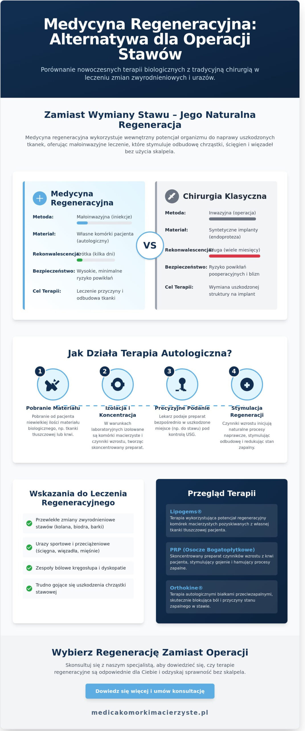 Medycyna regeneracyjna: Nowoczesna alternatywa dla chirurgii w 2026 roku