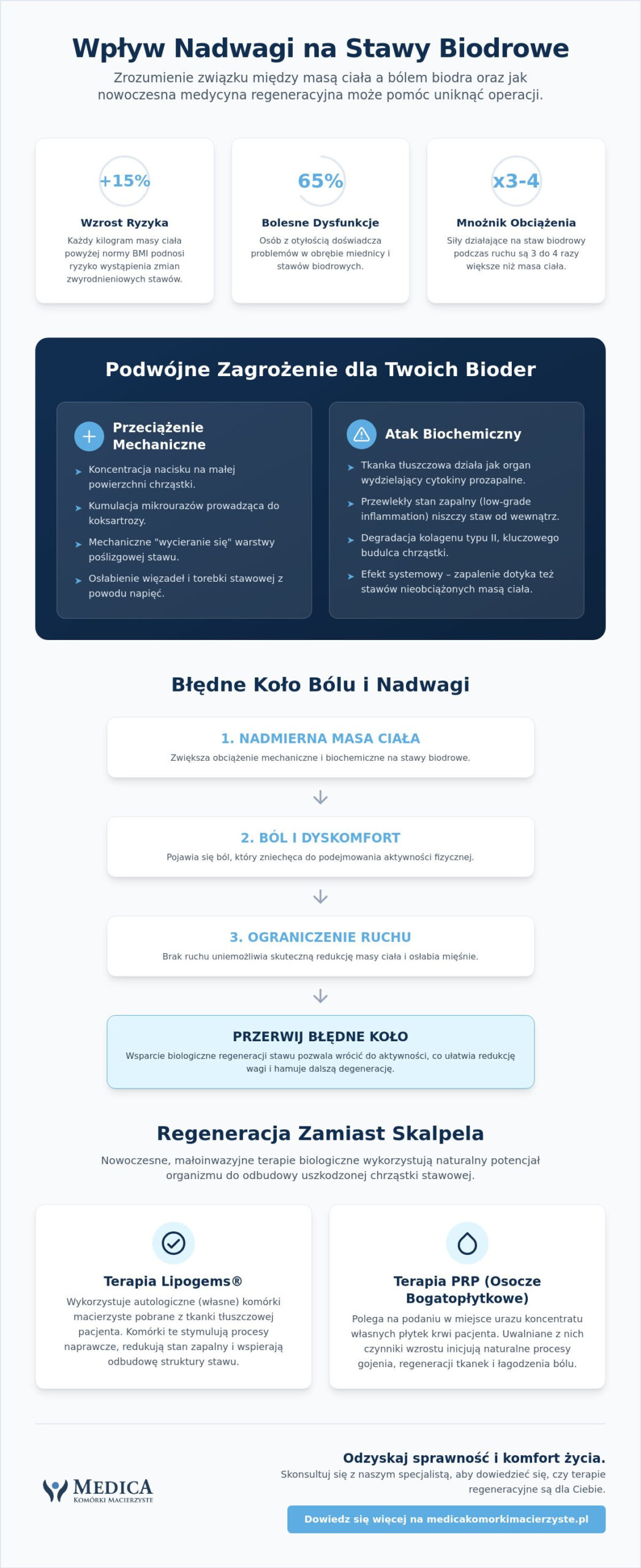 Wpływ nadwagi na stawy biodrowe: Mechanizmy uszkodzeń i nowoczesne metody regeneracji (2026)